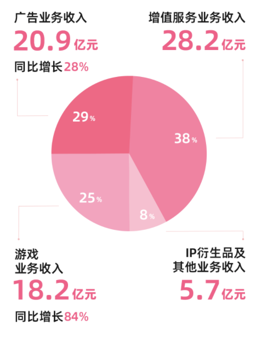 游戲沒(méi)拖后腿，B站首次實(shí)現(xiàn)單季度盈利