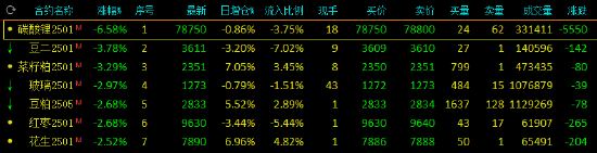 午評(píng)：碳酸鋰跌超6% 豆二、菜粕跌超3%