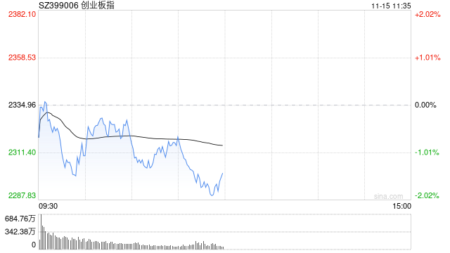 午評：創(chuàng)指半日跌1.49% AI概念股早盤強勢