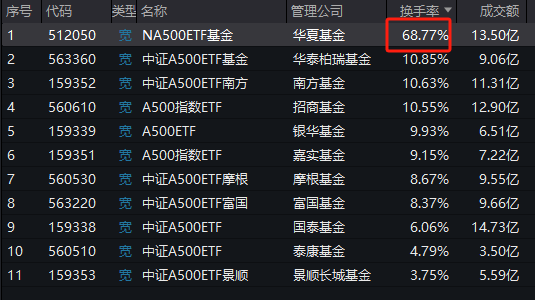 華夏中證A500ETF成為第11只上市A500ETF，規(guī)模20億倒數(shù)第一！半日成交額13.5億同類第二！換手率68%同類第一
