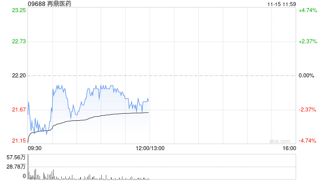 再鼎醫(yī)藥擬發(fā)售約784.31萬(wàn)股美國(guó)存托股份