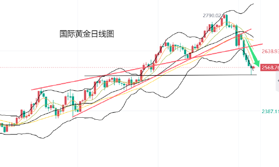 黃力晨:美聯(lián)儲(chǔ)降息預(yù)期降溫 美元大漲打壓金價(jià)