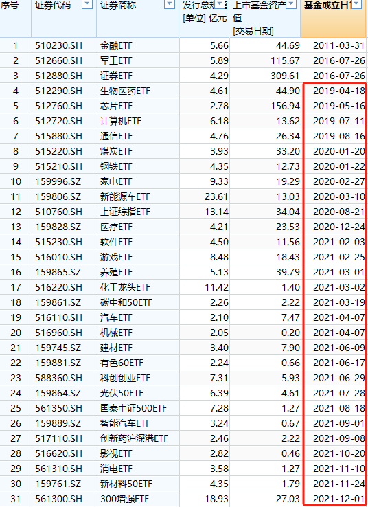 國泰基金梁杏白忙活一場？ETF規(guī)模排名從第2降至第7，重點(diǎn)布局行業(yè)主題ETF，錯(cuò)過寬基ETF爆發(fā) 被質(zhì)疑戰(zhàn)略失誤