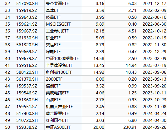 國泰基金梁杏白忙活一場？ETF規(guī)模排名從第2降至第7，重點(diǎn)布局行業(yè)主題ETF，錯(cuò)過寬基ETF爆發(fā) 被質(zhì)疑戰(zhàn)略失誤