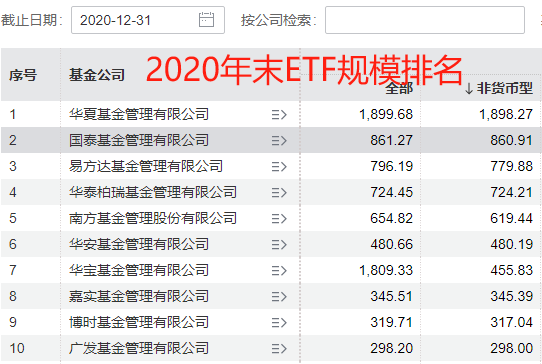 國泰基金梁杏白忙活一場？ETF規(guī)模排名從第2降至第7，重點(diǎn)布局行業(yè)主題ETF，錯(cuò)過寬基ETF爆發(fā) 被質(zhì)疑戰(zhàn)略失誤