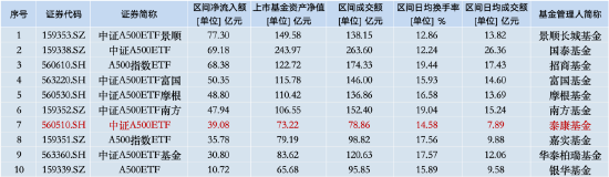 本周泰康中證A500ETF資金凈流入14.29億元，同類倒數(shù)第三！本月交易額為78.86億元同類排名墊底