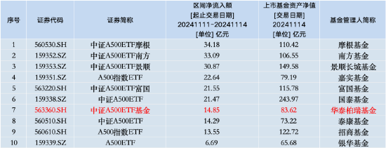 本周華泰柏瑞中證A500ETF資金凈流入14.85億元，同類倒數(shù)第四！本月獲凈申購30.8億元同類倒數(shù)第二