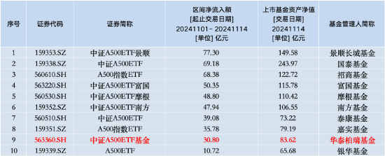 本周華泰柏瑞中證A500ETF資金凈流入14.85億元，同類倒數(shù)第四！本月獲凈申購30.8億元同類倒數(shù)第二