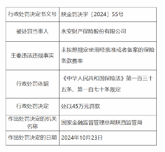 永安保險(xiǎn)被罰45萬(wàn)元：因未按照規(guī)定使用經(jīng)批準(zhǔn)或者備案的保險(xiǎn)條款費(fèi)率