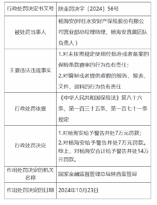 永安保險(xiǎn)被罰45萬(wàn)元：因未按照規(guī)定使用經(jīng)批準(zhǔn)或者備案的保險(xiǎn)條款費(fèi)率