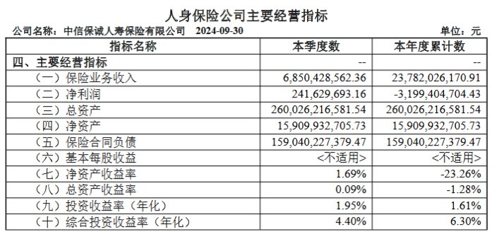 涉嫌嚴(yán)重違紀(jì)違法 中信保誠(chéng)人壽“失聯(lián)”前任總經(jīng)理趙小凡已被調(diào)查