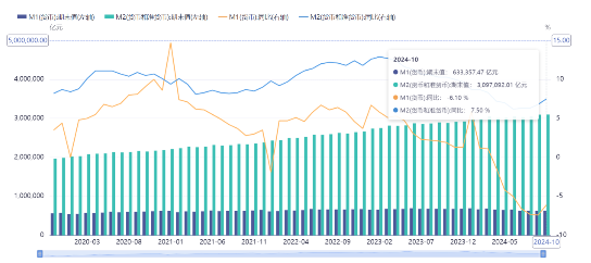 源達投資策略：10月M1同比增速觸底回升，多項房地產稅收優(yōu)惠政策落地