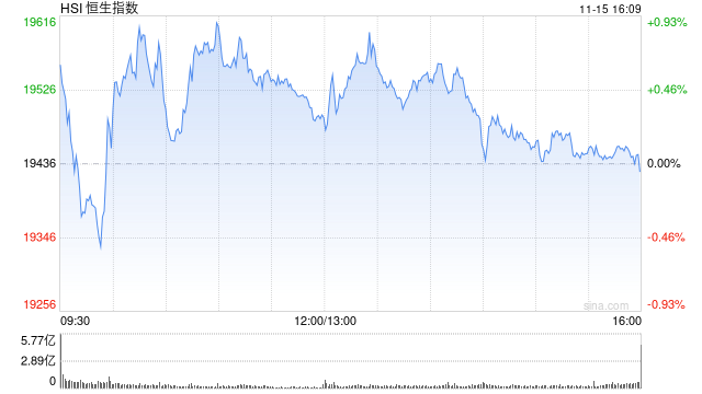 收評：港股恒指跌0.05% 科指漲0.22%中資券商股跌幅居前