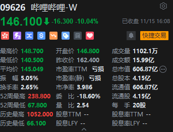 收評：港股恒指跌0.05% 科指漲0.22%中資券商股跌幅居前