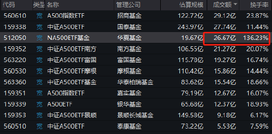 華夏A500ETF上市首日成交27億同類(lèi)第三！換手率136%！但仍不及國(guó)泰A500ETF上市首日31.5億成交額、165%換手率