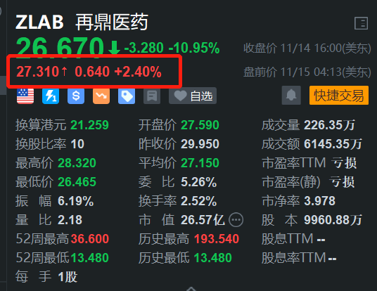 再鼎醫(yī)藥盤前漲2.4% 配售美國存托股份 凈籌不超2.16億美元