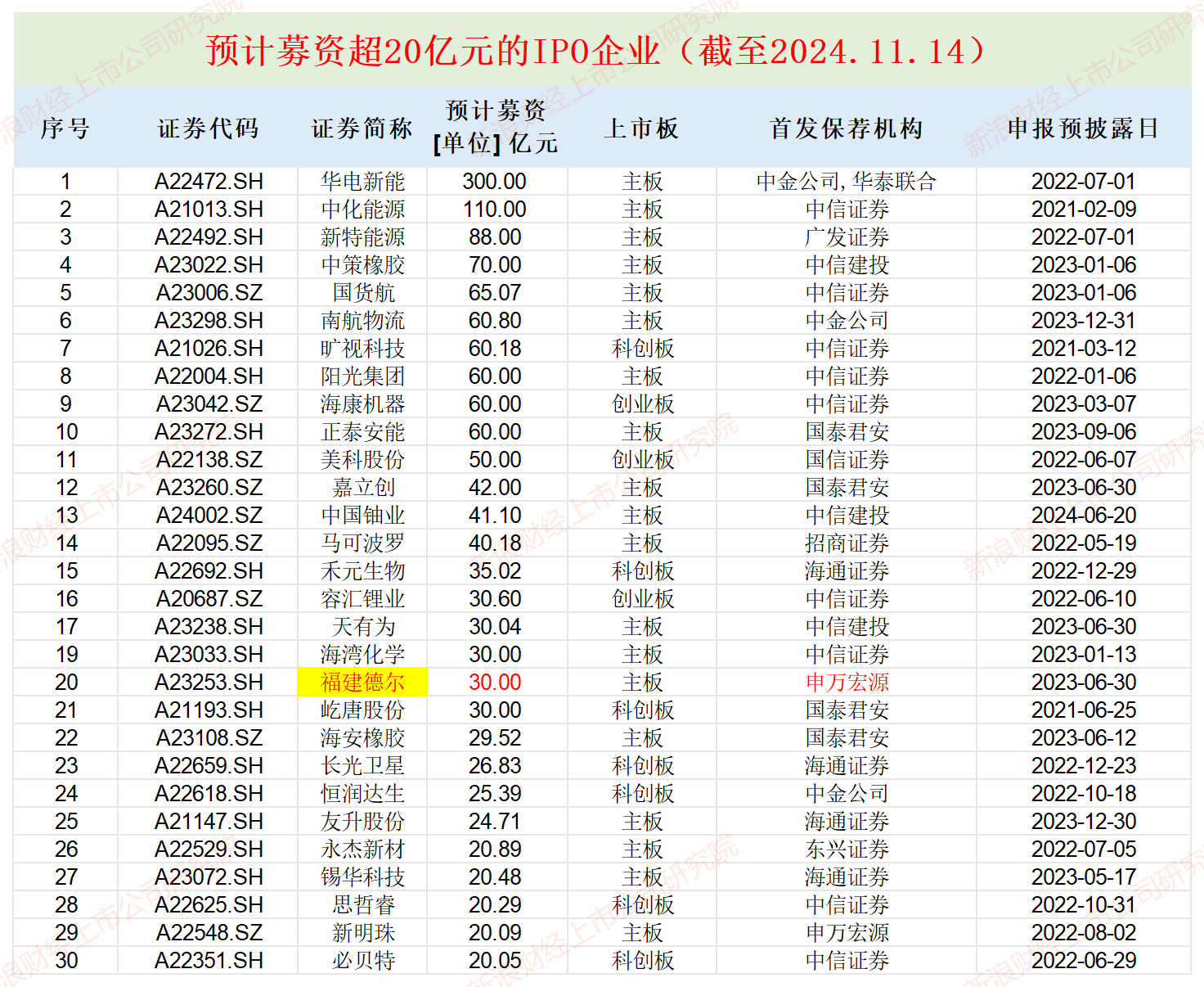 福建德?tīng)栙~面“不差錢(qián)”仍要募資30億元：神秘自然人巨額代持突擊還原 實(shí)控人親戚低價(jià)入股|IPO高募資