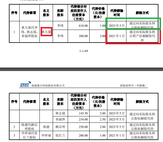 福建德?tīng)栙~面“不差錢(qián)”仍要募資30億元：神秘自然人巨額代持突擊還原 實(shí)控人親戚低價(jià)入股|IPO高募資