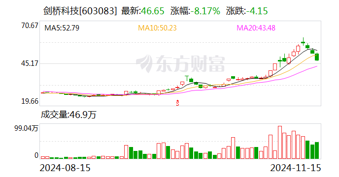 劍橋科技：公司的800G光模塊產(chǎn)品處于小批量發(fā)貨中，1.6T光模塊產(chǎn)品在給客戶送樣測試