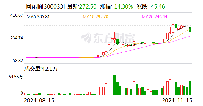 同花順：子公司浙江同花順云軟件有限公司收到行政監(jiān)管措施決定書(shū)