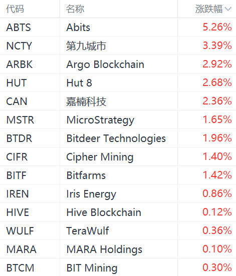 美股異動丨加密貨幣概念股普漲，MicroStrategy漲超1%