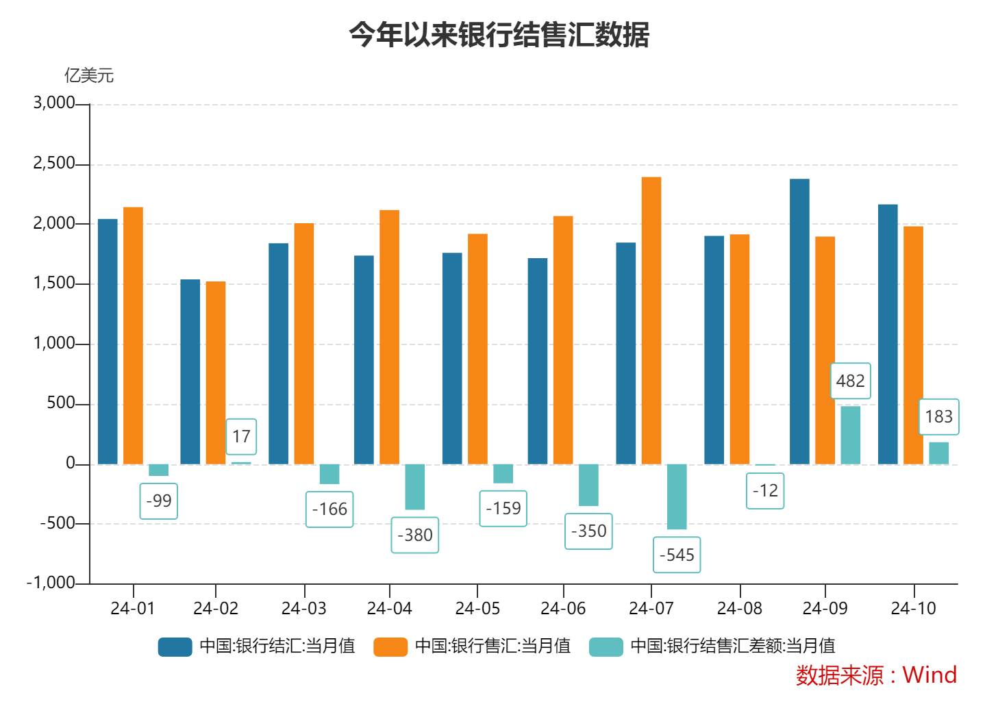 10月跨境收支和銀行結售匯繼續(xù)呈現(xiàn)“雙順差”態(tài)勢 跨境資金延續(xù)凈流入