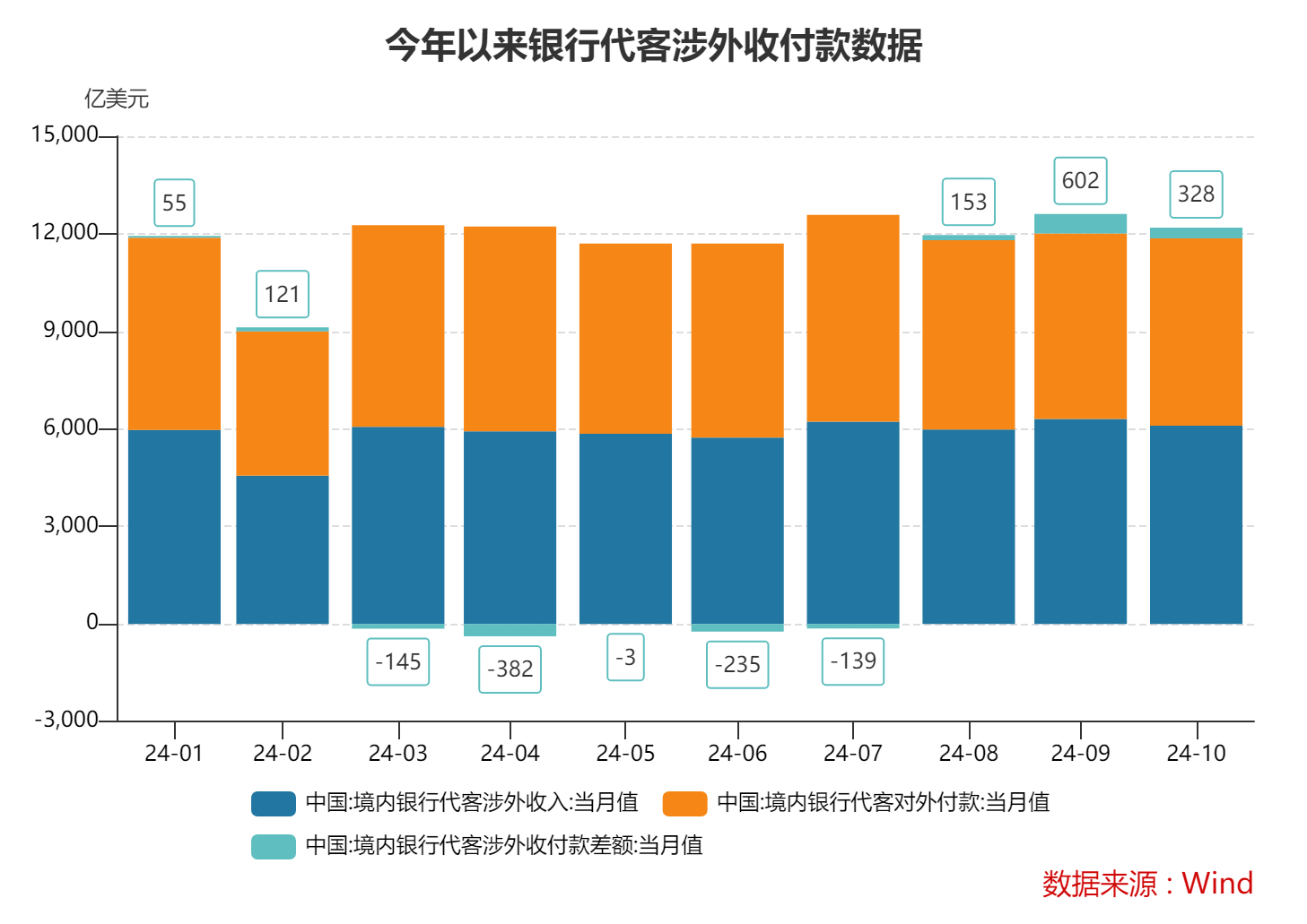 10月跨境收支和銀行結售匯繼續(xù)呈現(xiàn)“雙順差”態(tài)勢 跨境資金延續(xù)凈流入