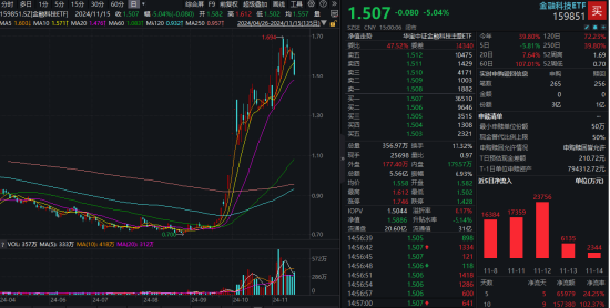 外部擾動(dòng)加劇，同花順跌超14%，金融科技ETF（159851）收跌超5%，資金逆行搶籌