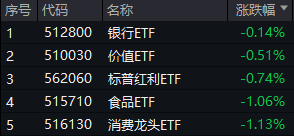 復(fù)盤日報：A股又見大跌！高股息順勢而起，銀行ETF逆市三連陽！資金逆行搶籌，金融科技ETF獲超2億份申購