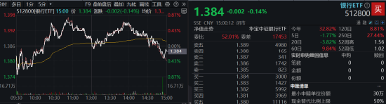 復(fù)盤日報：A股又見大跌！高股息順勢而起，銀行ETF逆市三連陽！資金逆行搶籌，金融科技ETF獲超2億份申購