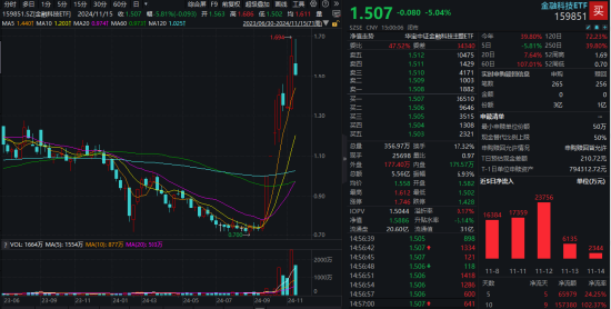 復(fù)盤日報：A股又見大跌！高股息順勢而起，銀行ETF逆市三連陽！資金逆行搶籌，金融科技ETF獲超2億份申購