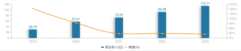 千億龍頭聯(lián)影醫(yī)療業(yè)績大變臉，凈利潤下滑超320%，“換新”能否挽回頹勢？