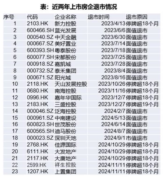 近兩年超20家房企退市！機構：利好不斷，A股房企已沒有面值退市風險