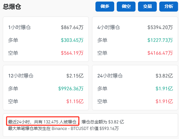 納指大跌！比特幣再度暴漲！超13萬人爆倉！