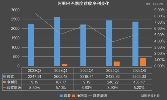 透視阿里Q2財(cái)報(bào)：雙11買家數(shù)創(chuàng)歷史新高，電商行業(yè)重回價(jià)值競(jìng)爭(zhēng) | 財(cái)星球