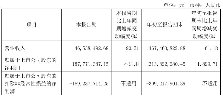 瀚川智能財(cái)務(wù)總監(jiān)被免職！此前剛被監(jiān)管警示 前三季巨虧3.14億元