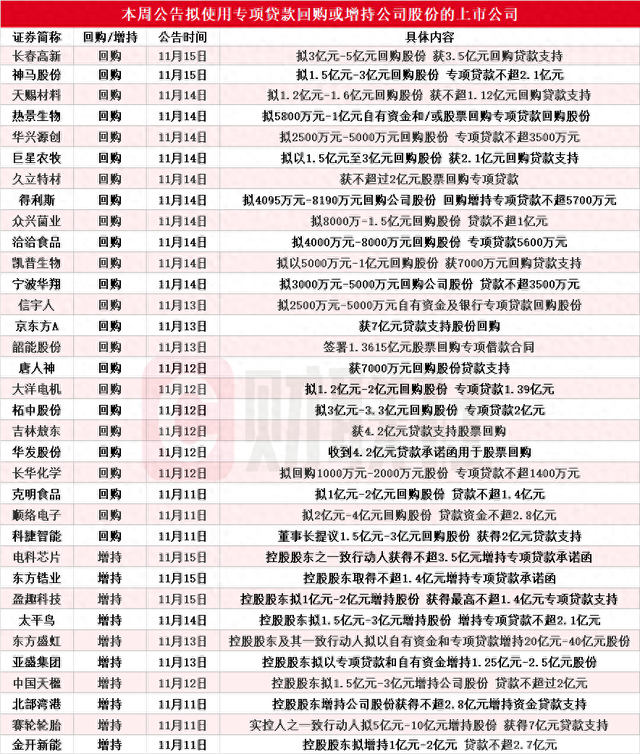 本周再添34家！東方盛虹等多股披露回購增持再貸款計劃，相關(guān)A股名單一覽