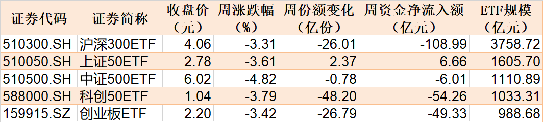 調整就是機會！機構大動作調倉，這些行業(yè)ETF被瘋狂掃貨，酒、創(chuàng)新藥等ETF份額更是創(chuàng)新高