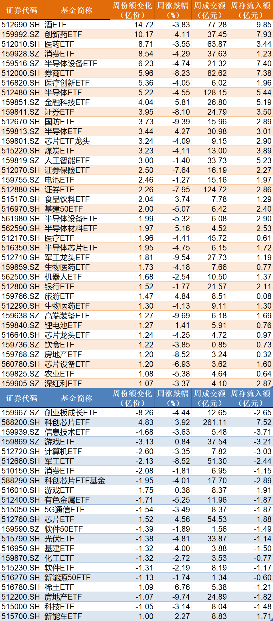 調整就是機會！機構大動作調倉，這些行業(yè)ETF被瘋狂掃貨，酒、創(chuàng)新藥等ETF份額更是創(chuàng)新高