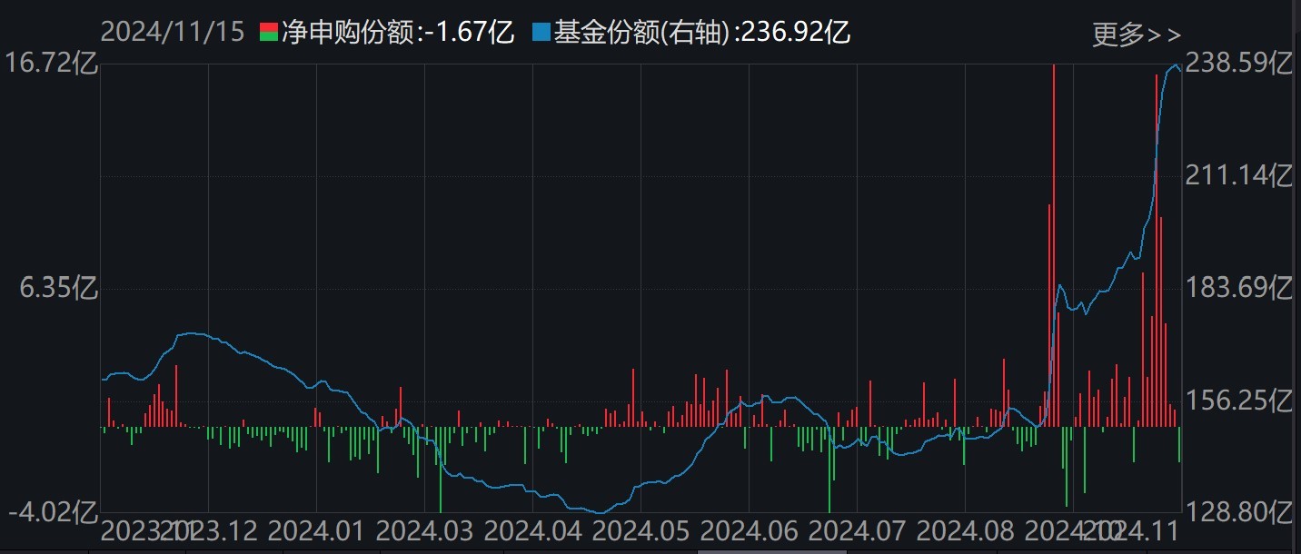 調整就是機會！機構大動作調倉，這些行業(yè)ETF被瘋狂掃貨，酒、創(chuàng)新藥等ETF份額更是創(chuàng)新高