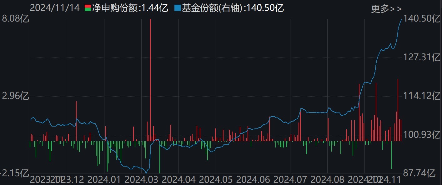 調整就是機會！機構大動作調倉，這些行業(yè)ETF被瘋狂掃貨，酒、創(chuàng)新藥等ETF份額更是創(chuàng)新高