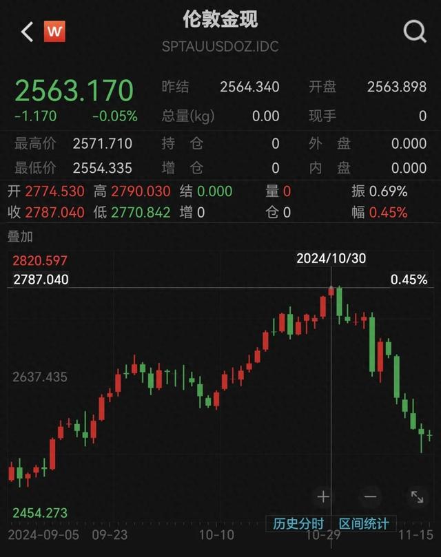 跌太猛！國際金價連跌5天！有人砸60多萬“抄底”