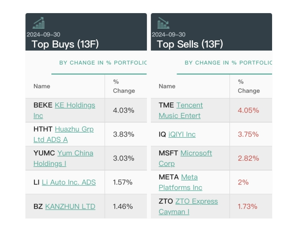 多數(shù)美股機構(gòu)投資者已完成第三季度持倉數(shù)據(jù)披露：中國資產(chǎn)受追捧 有機構(gòu)中概股倉位超90%