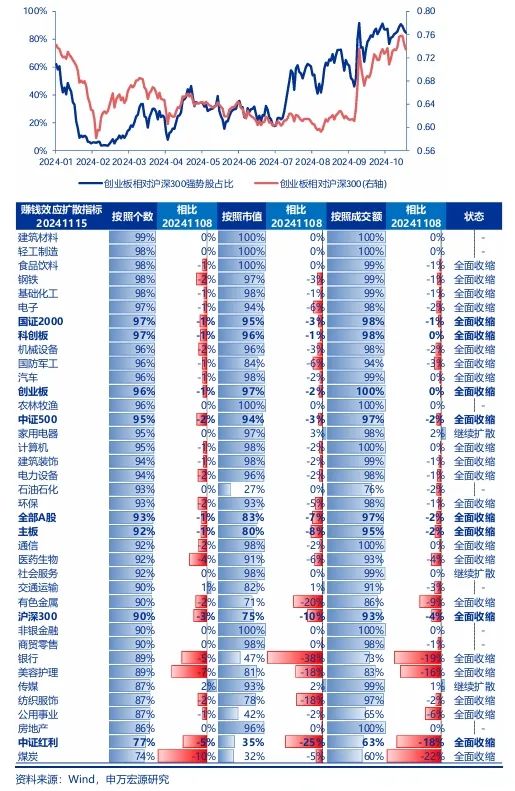 申萬宏源策略：短期市場余溫尚存，跨年階段驗(yàn)證期到來，市場可能存在調(diào)整壓力