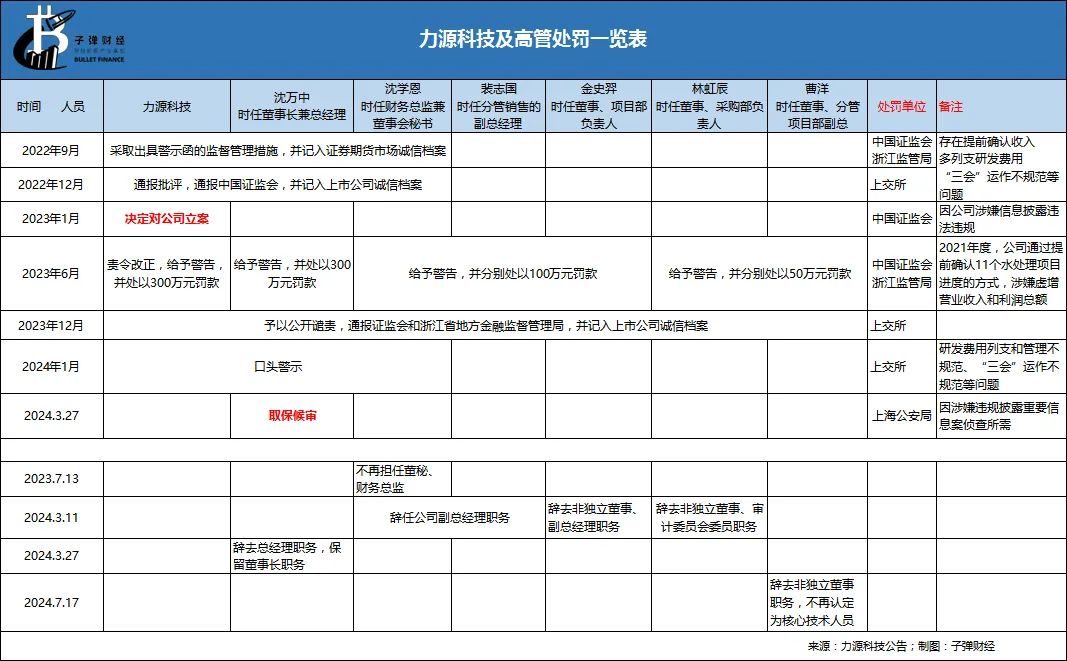 資本風(fēng)云丨業(yè)績持續(xù)虧損、涉嫌財(cái)務(wù)造假，力源科技沈萬中取保候?qū)?></a></li>
                          </ul>
          </div>
          		         	          <div   id=