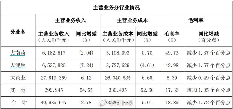 白云山凈利潤(rùn)“涼涼”：王老吉、金戈雙拳難敵市場(chǎng)沖擊