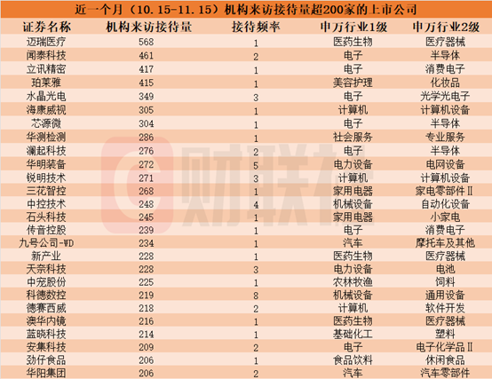 近一個月這些上市公司被“踏破門檻”！機器人概念股獲機構(gòu)組團調(diào)研，機構(gòu)來訪接待量居前的個股名單一覽