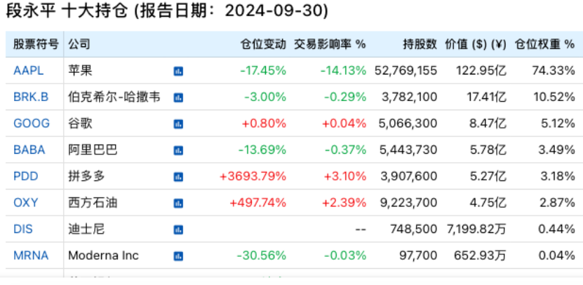 段永平、李錄，190億美元最新持倉(cāng)！