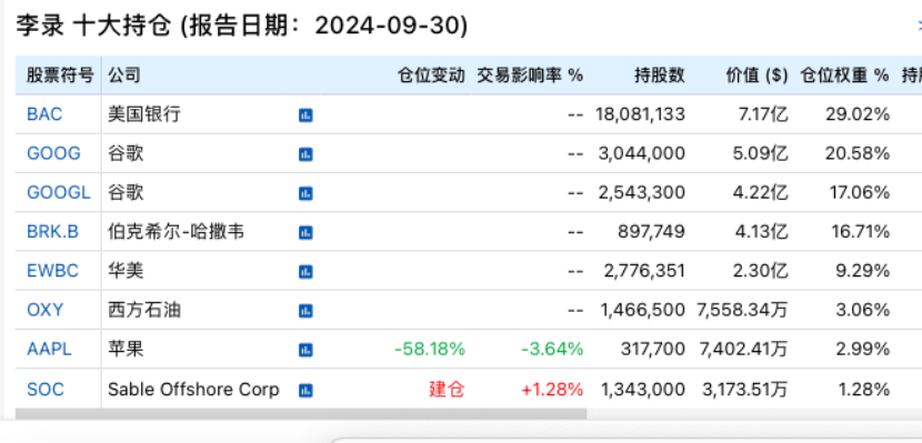 段永平、李錄，190億美元最新持倉(cāng)！