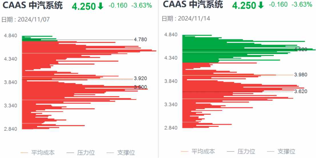 Q3亮眼財報難阻股價高位三連跌，中汽系統(tǒng)怎么了？